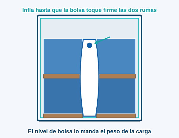 Infla hasta que quede firme contra las dos rumas