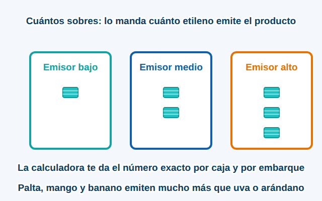 La cantidad depende de cuánto emite el producto