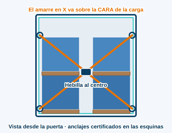Arma la X en la cara que quedó libre