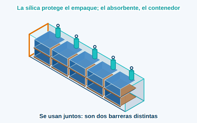 Úsala junto con el absorbente del contenedor